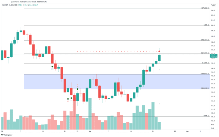 Kusama Price Chart