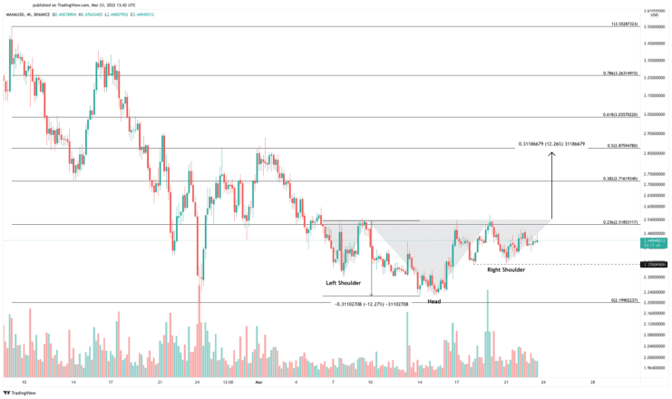 Decentraland price chart