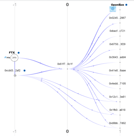 On Chain Data Of 0X61F Eth Wallet