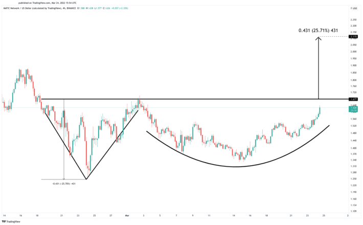 MATIC Price Chart