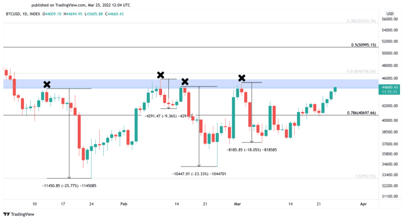 Bitcoin Price Chart