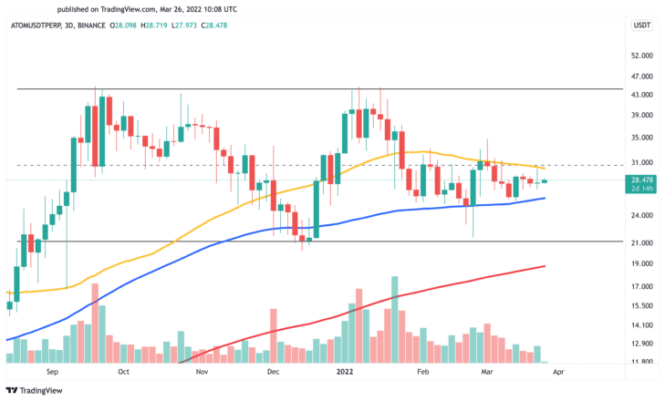 Cosmos ATOM Price Chart