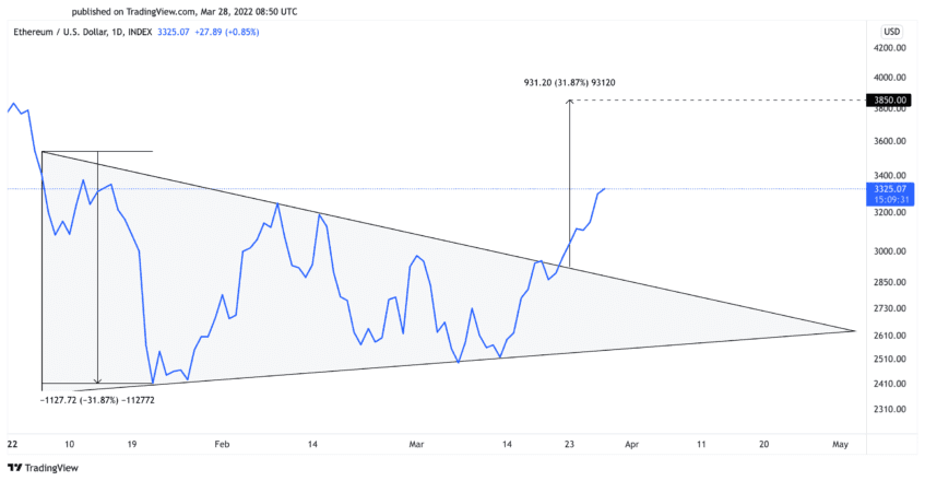 ETH 价格走势图 