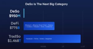 DeSo Blockchain Eclipses 65 Million Transactions as Big Names Eye a ‘DeSo Summer’