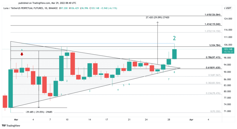 Terra LUNA price chart