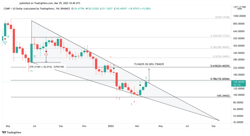 Compound COMP US dollar price chart