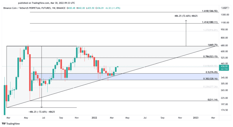 BNB Binance Price Chart