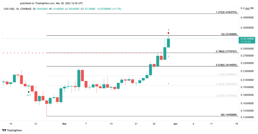 Chiliz CHZ price chart