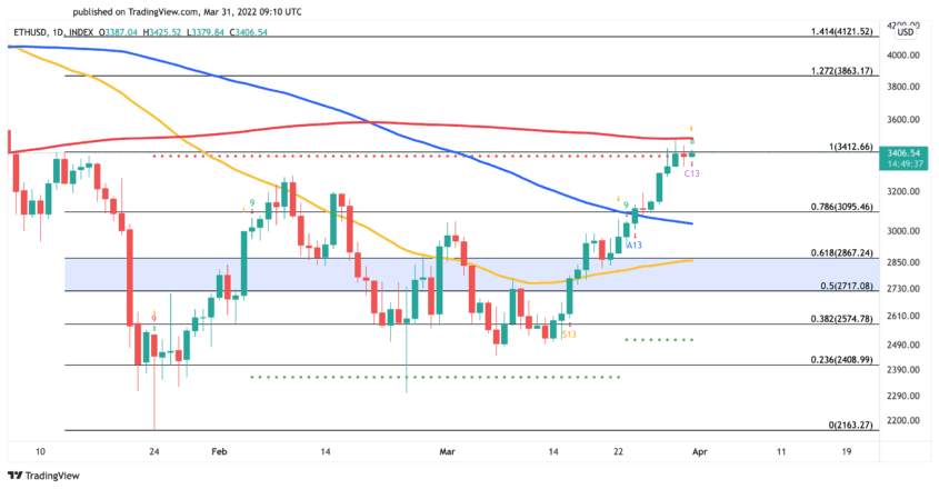 Ethereum US dollar price chart