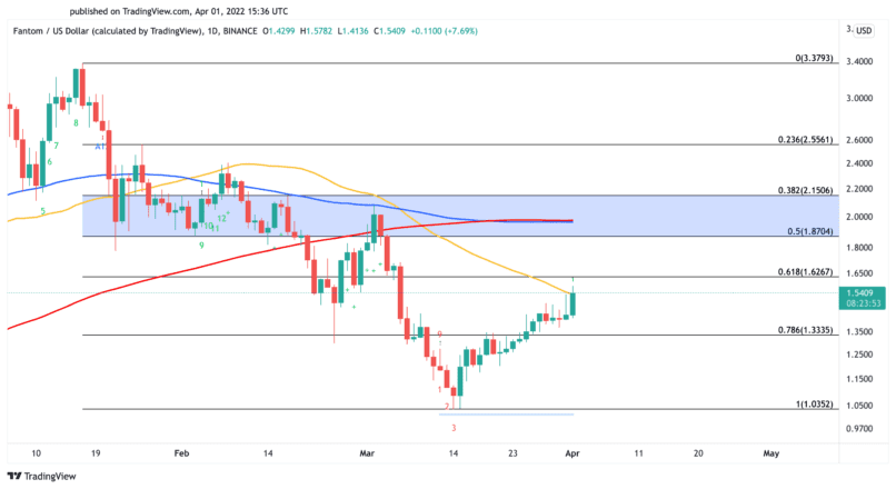 Fantom US dollar price chart