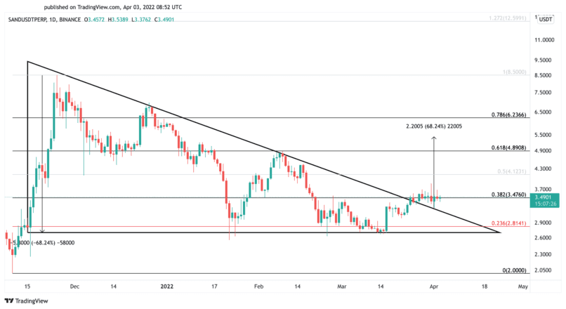 Sandbox SAND Price Chart 