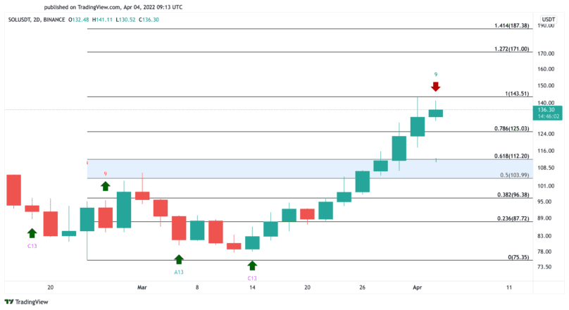 Solana Price Chart Source: TradingView