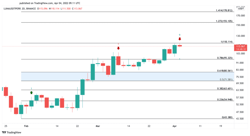 Terra LUNA Price Chart Source: TradingView