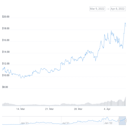 350 millions de dollars, les rumeurs de Stablecoin signifient que de nouveaux sommets sont PROCHES