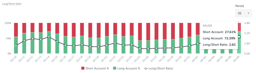 Bitcoin Long/Short ratio