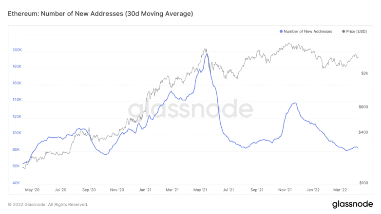 Croissance du réseau Ethereum