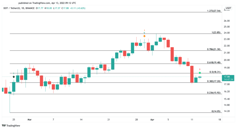 Polkadot price chart