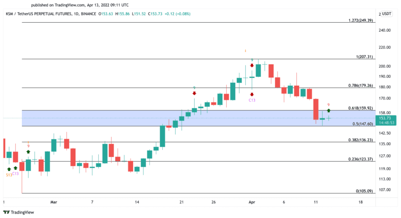 Kusama price chart