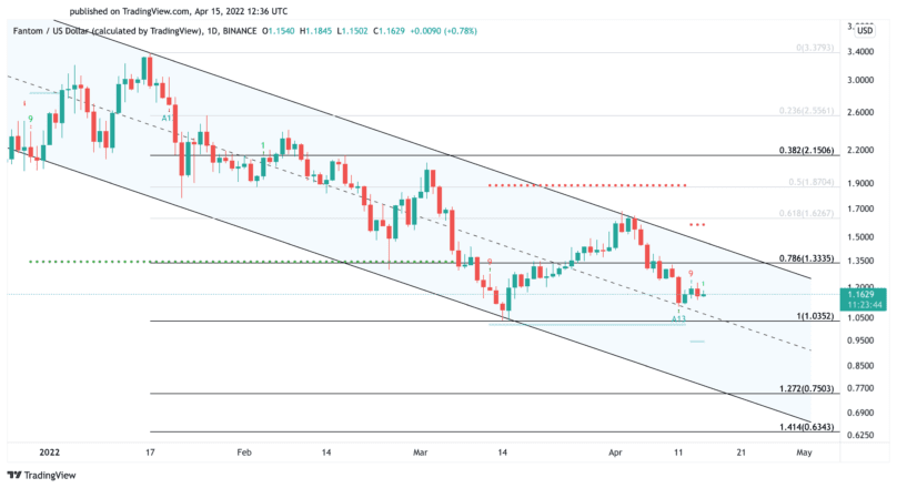 Fantom US dollar price chart