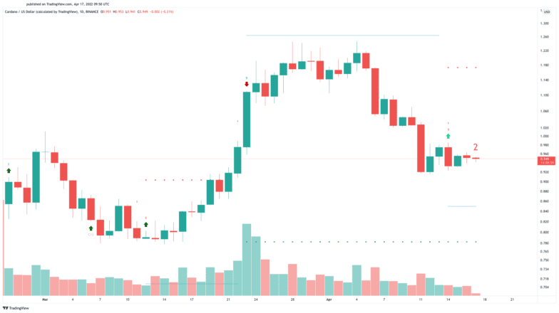 Tableau des prix en dollars américains de Cardano