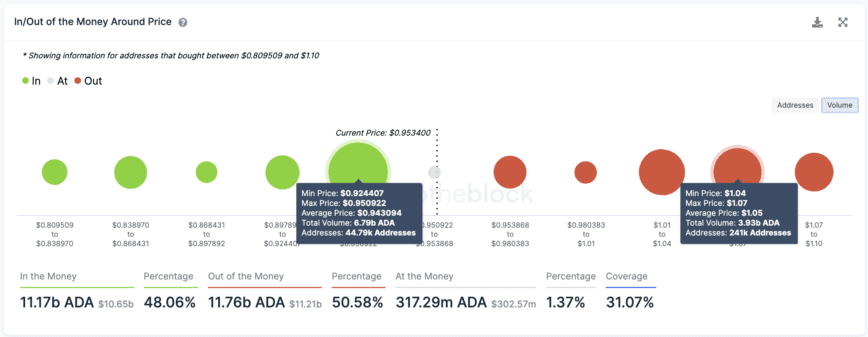 Cardano Transaction History