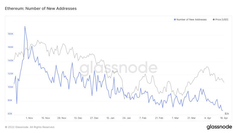 Ethereum On-chain activity