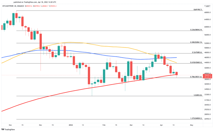 График цены биткойна Источник: TradingView