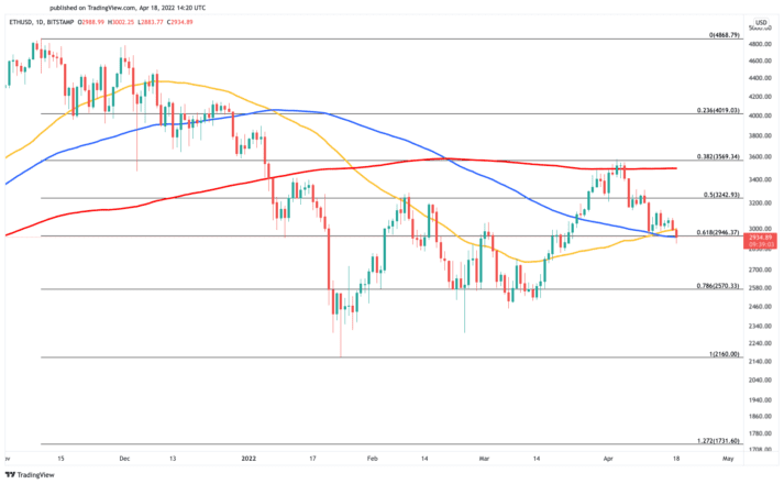 Ethereum price chart 