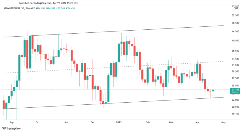 Cosmos ATOM price chart