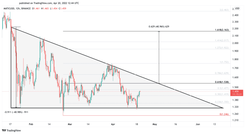 Polygon MATIC price chart