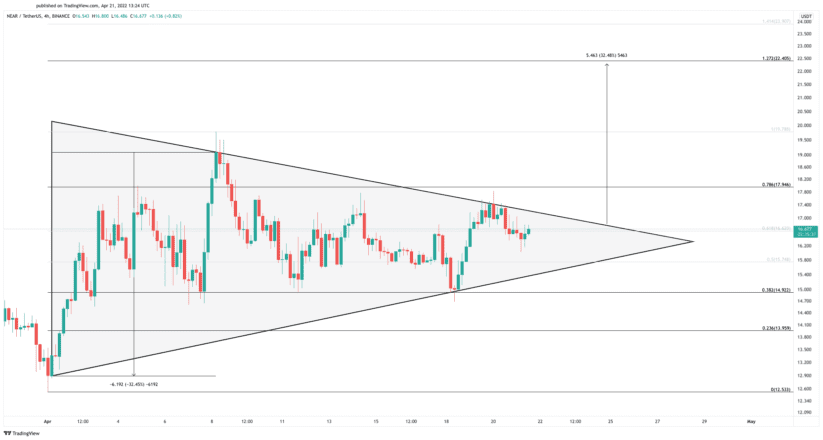 NEAR price chart