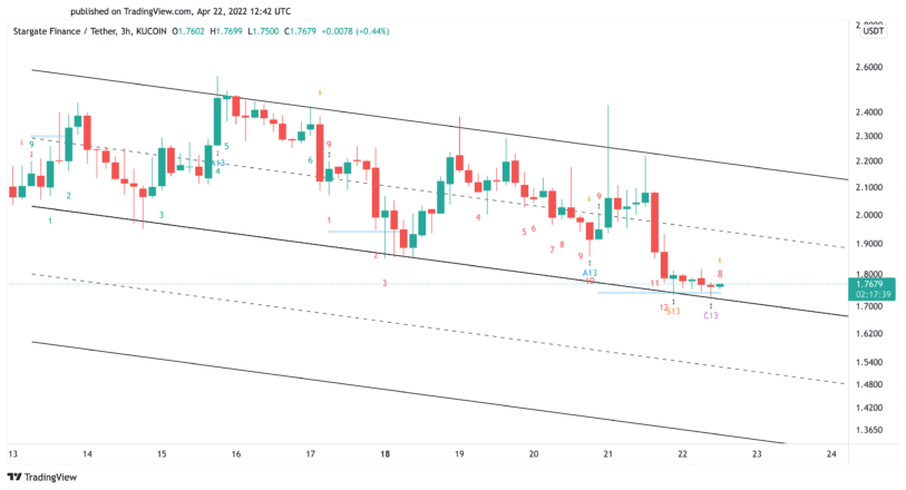 Stargate Finance STG Price Chart