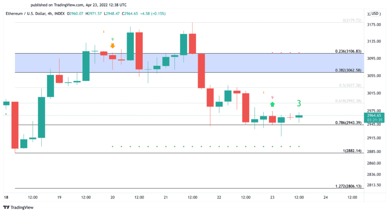 Ethereum price chart