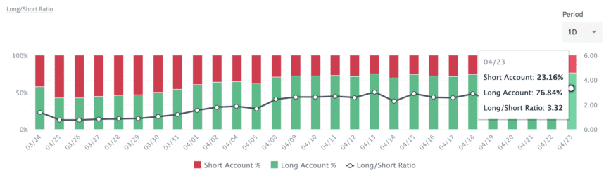 Ratio long/court Bitcoin