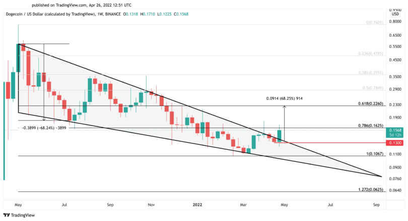 Dogecoin price chart