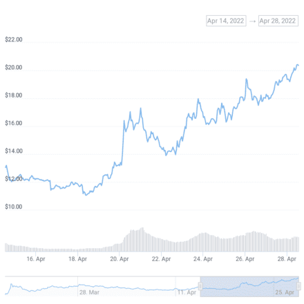 ApeCoin à des sommets historiques avant la baisse de Otherside NFT