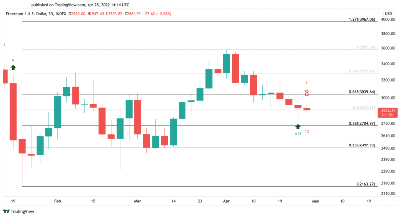 Ethereum price chart