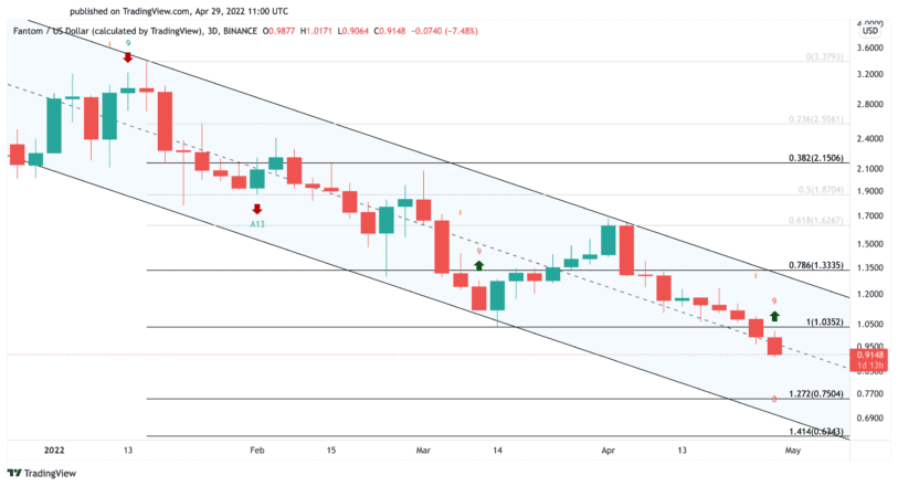 Fantom US dollar price chart 