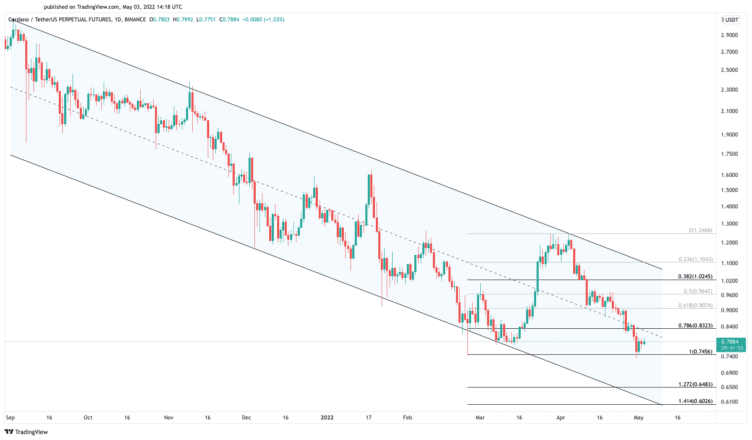 Cardano price chart