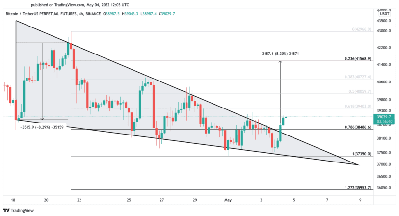 , Bitcoin seems to be holding an support rally