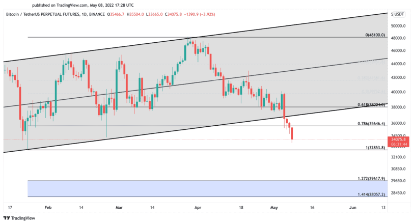 Bitcoin price chart