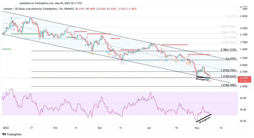 Fantom price chart