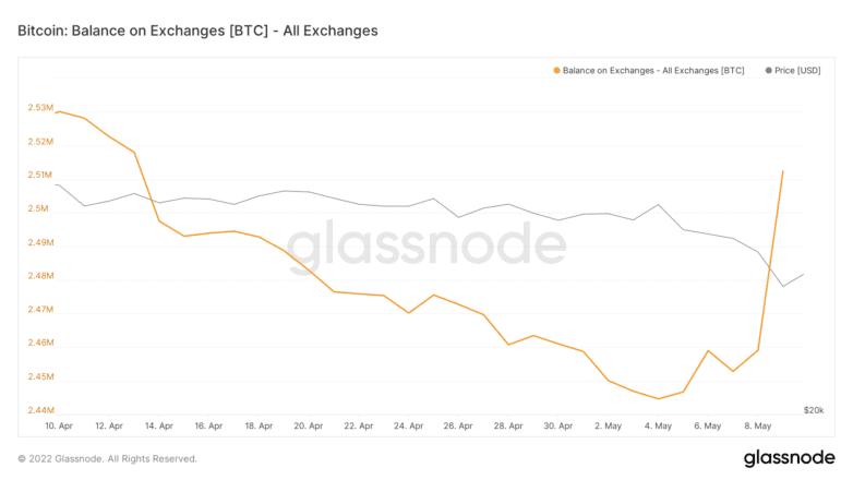 Bitcoin balance on exchnages