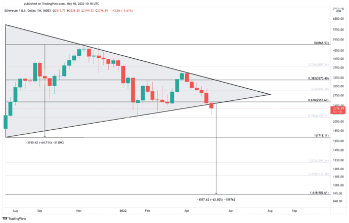 Ethereum price chart 