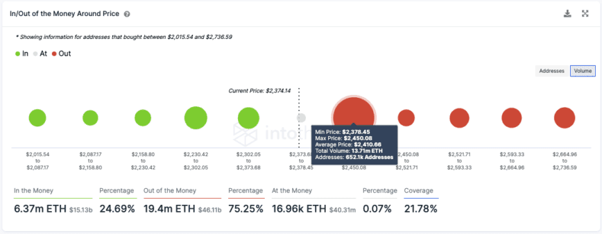 Ethereum transaction history