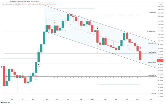 Solana price chart