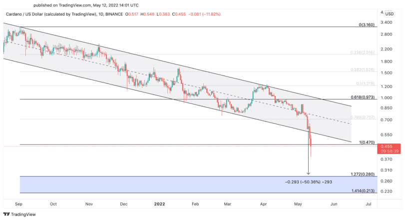 Cardano price chart