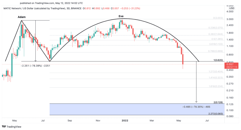 Polygon price chart