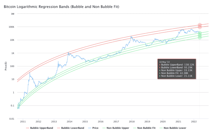 Bitcoin logarithmic regression lines: