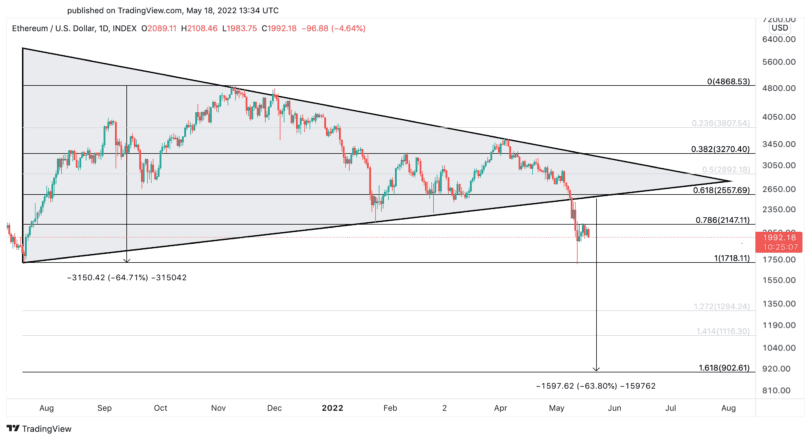 Ethereum daim duab qhia nqi